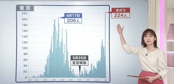 日本东京早期确诊人数演变及防控策略探究