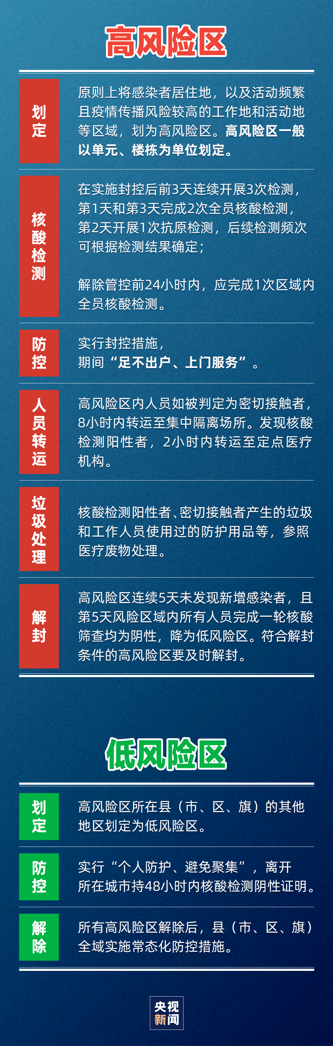 新型冠状疫情风险区的早期研究及其启示