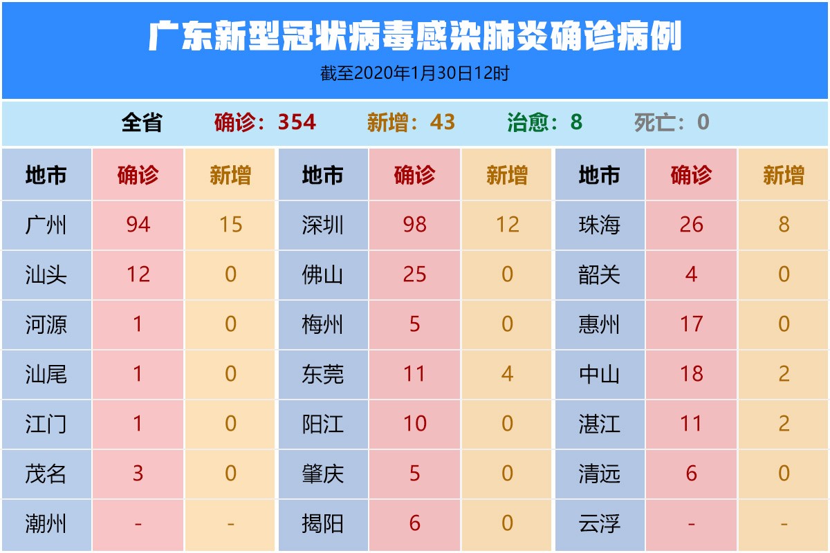 广东新冠肺炎情况的早期观察与应对措施