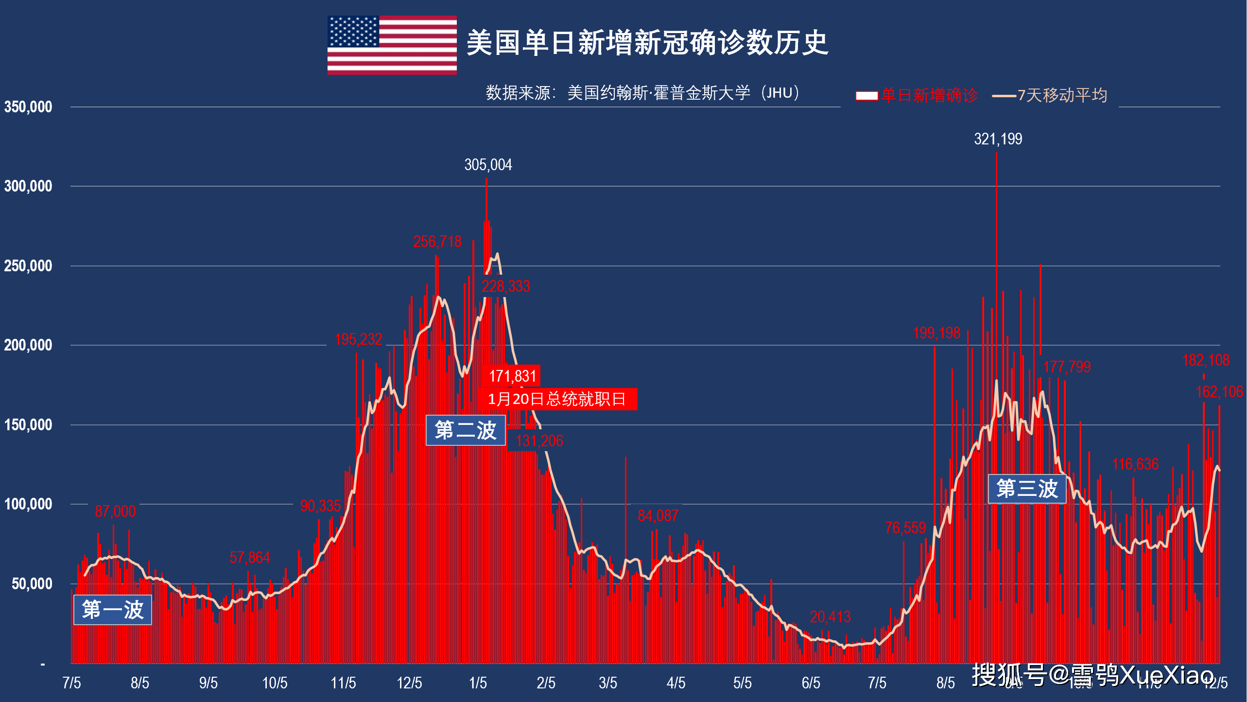 7月8美国最早疫情